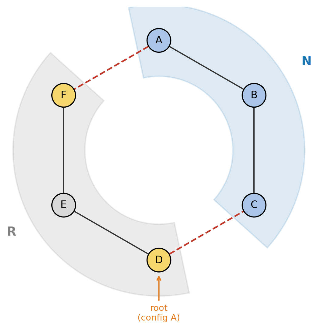 Six-switch ring benchmark split into local region N and remote region R.