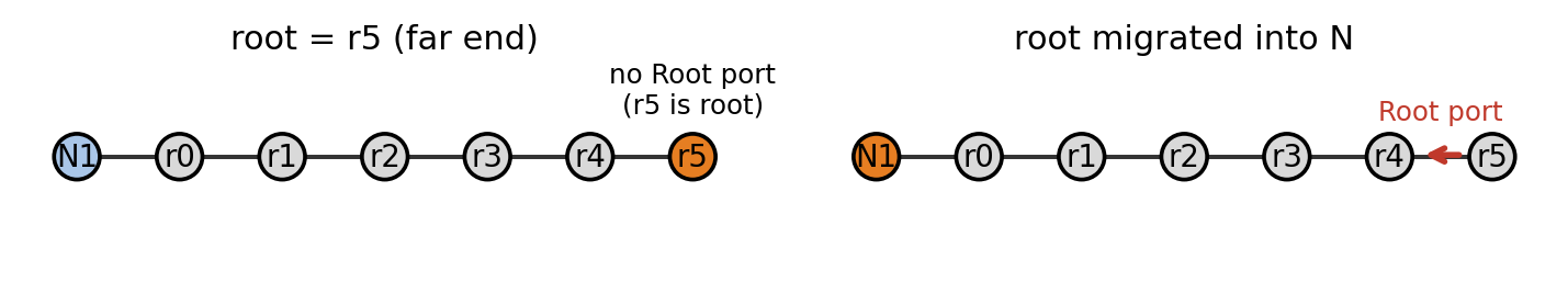 Chain construction showing a port role changing when the root migrates into local region N.